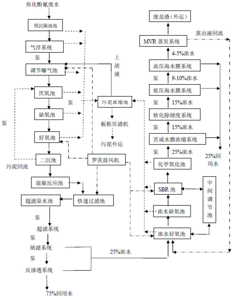 A zero-discharge process and equipment for coking phenol cyanide wastewater treatment and reuse