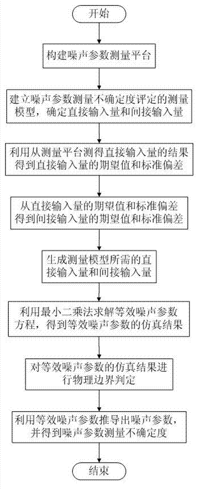 Noise parameter measurement uncertainty evaluation method based on multi-chip module (MCM)