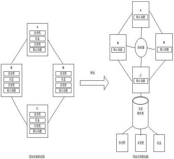 Construction method of component library based on aspect-oriented