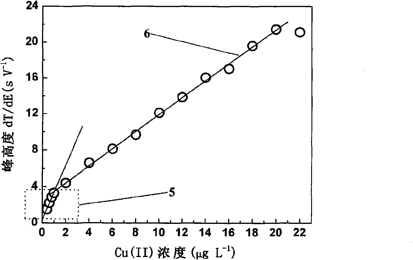 Method for determining copper ions by selenium film modified electrode