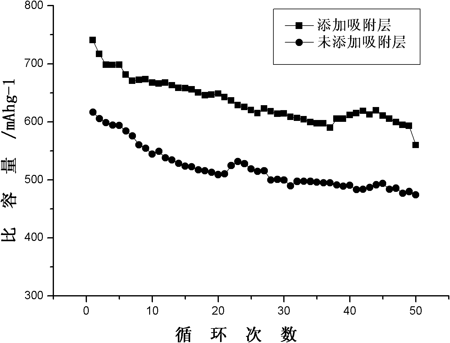 Lithium sulfur battery provided with adsorption layer