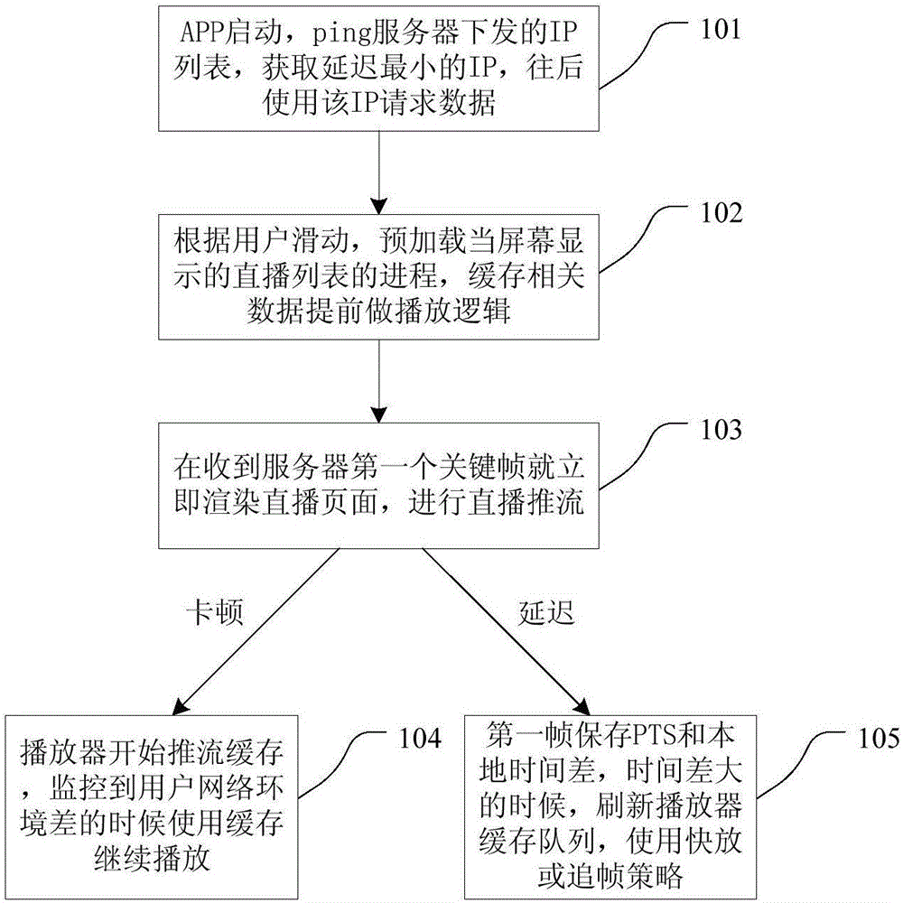 Method for optimizing video live broadcast services