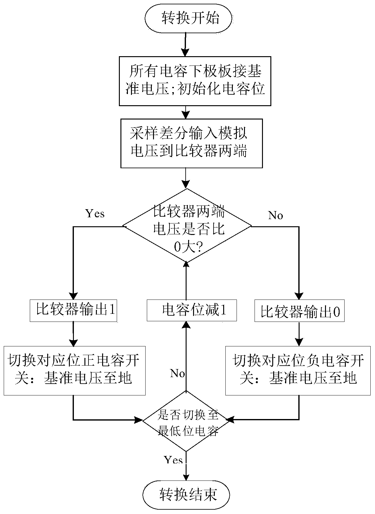 Digital self-calibration device and method for successive approximation type analog-to-digital converter