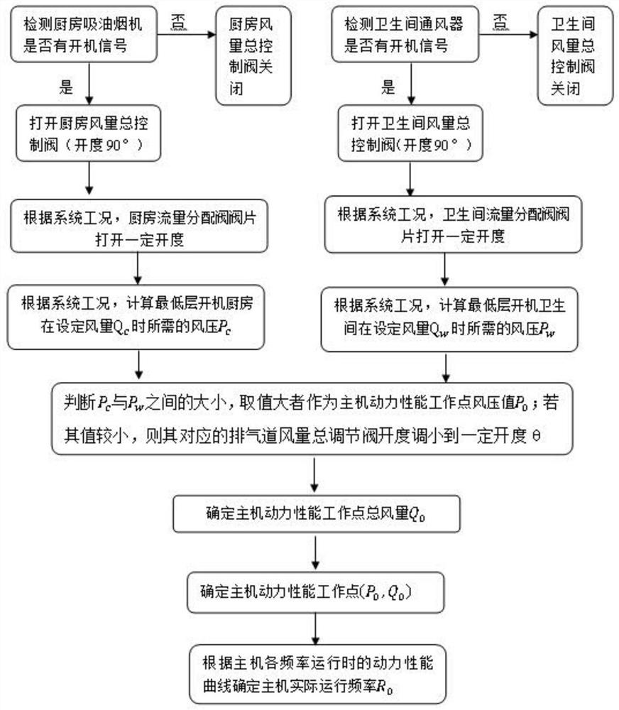 Residential kitchen and bath exhaust system control device and method