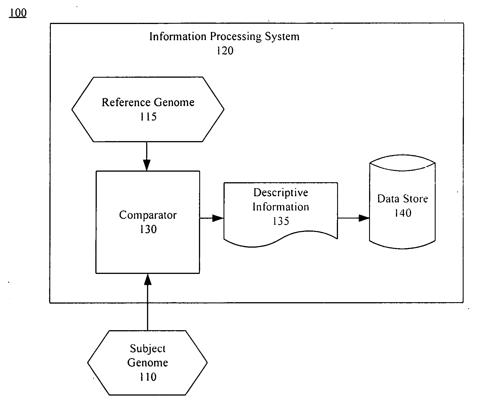 Method, system, and apparatus for compactly storing a subject genome