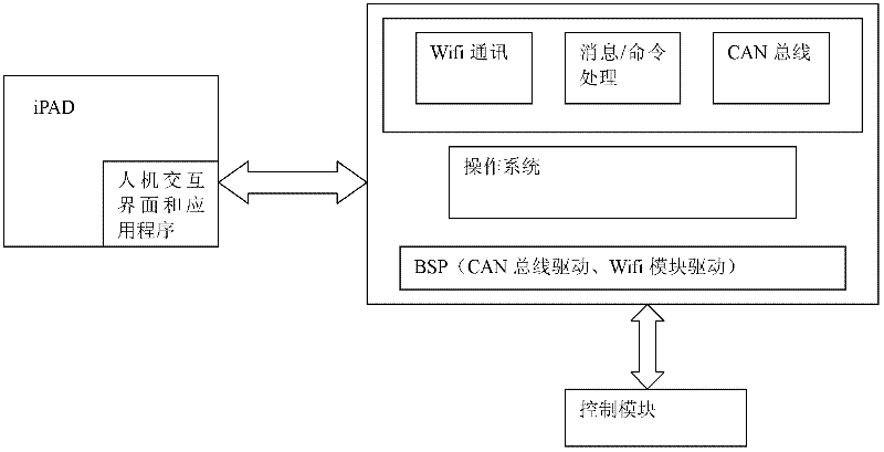 Wireless control system of inner subsystem of vehicle