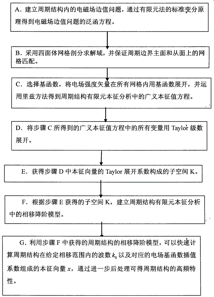 Three-dimensional Electromagnetic Field Simulation Method Based on Periodic Structure of Phase Shift Reduced Model