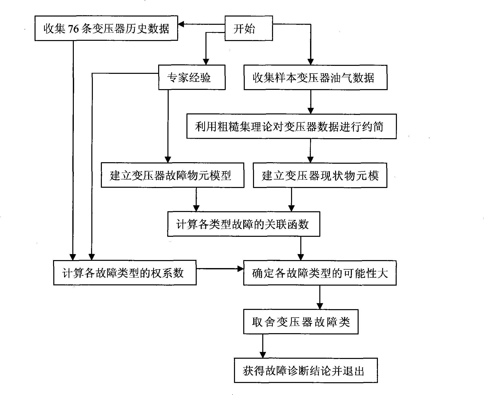 Method for diagnosis failure of power transformer using extendible horticulture and inelegance collection theory