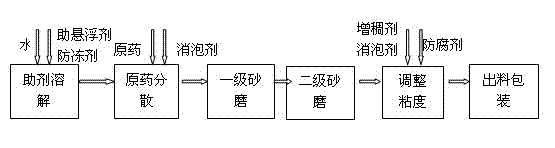 Dinotefuran aqueous suspension agent and its preparation method