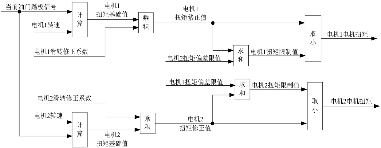 Motor torque control method and wheel rim motor distributed drive system