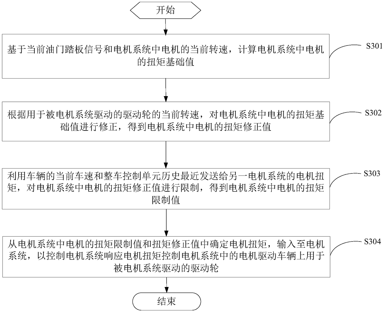 Motor torque control method and wheel rim motor distributed drive system