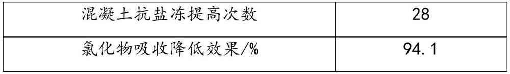 Silane waterproof material for concrete protection and preparation method thereof