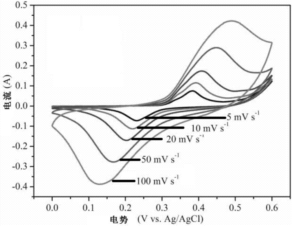 Carbon aerogel/metal oxide composite material and preparation method and application thereof