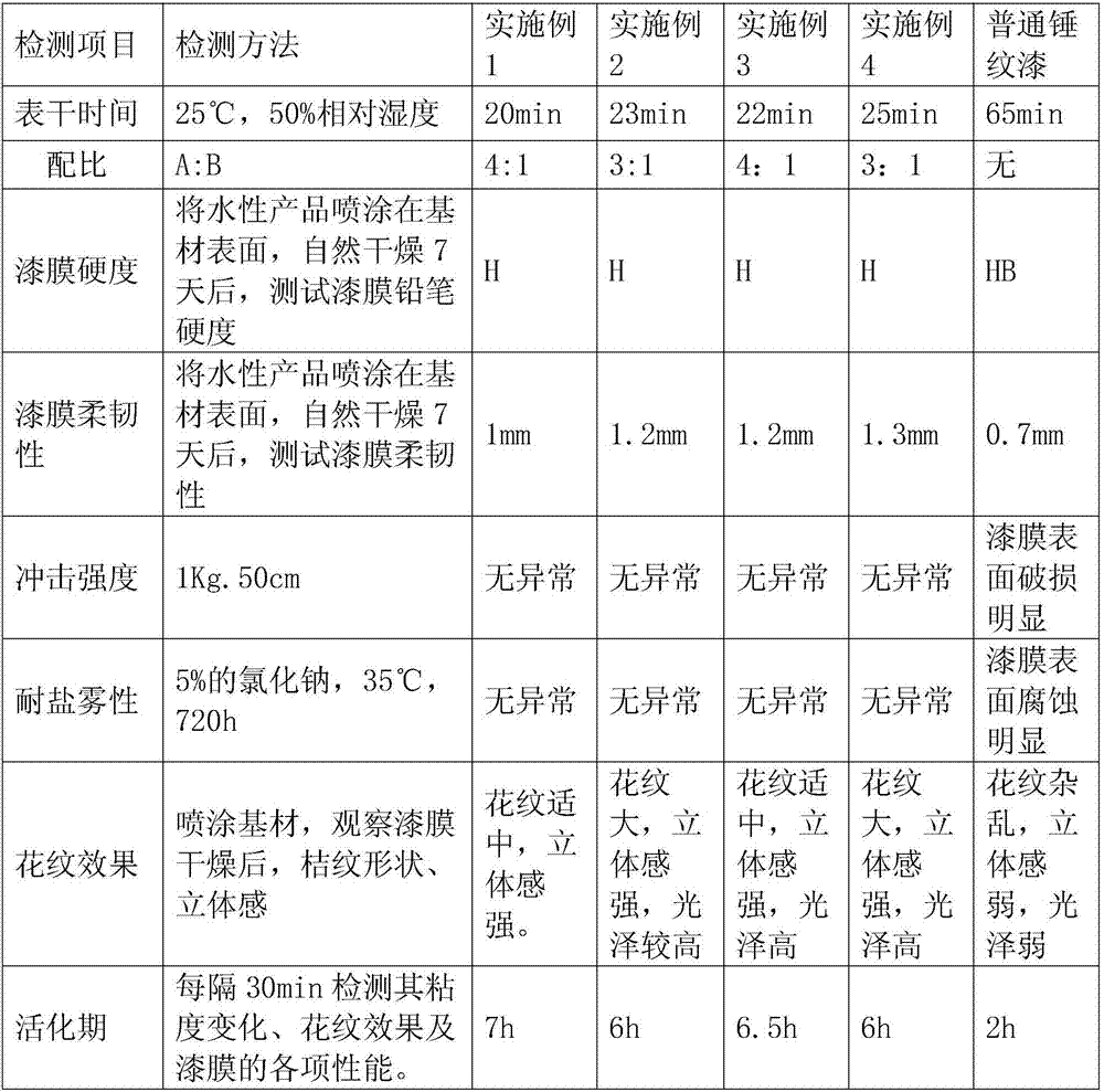 Waterborne epoxy hammer paint and preparation method thereof