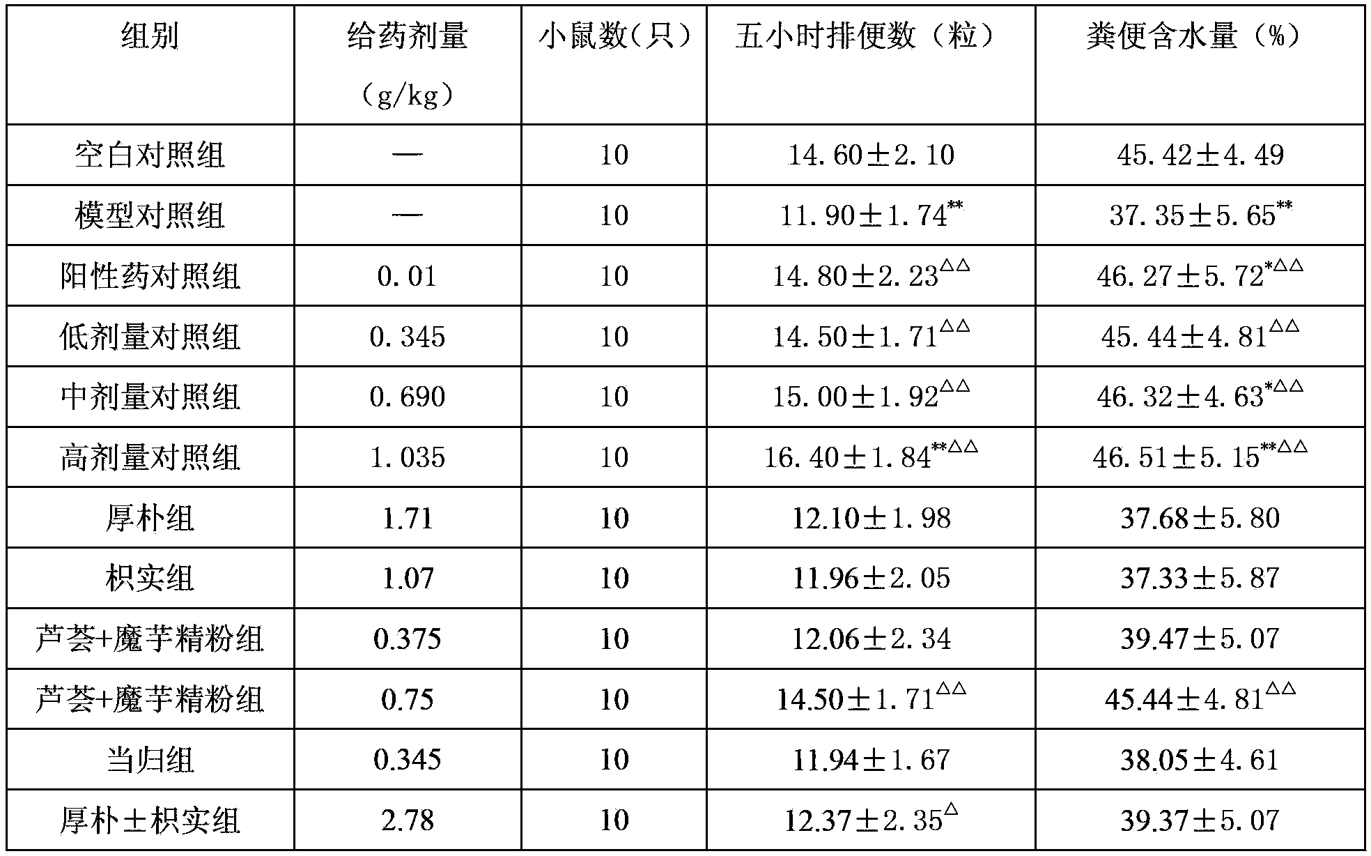 Purgative composition, preparation method and application thereof