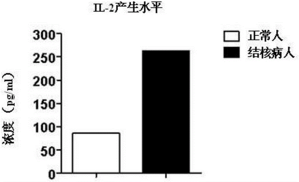 Fusion protein for inducing peripheral blood mononuclear cells to produce tuberculosis specific cytokines