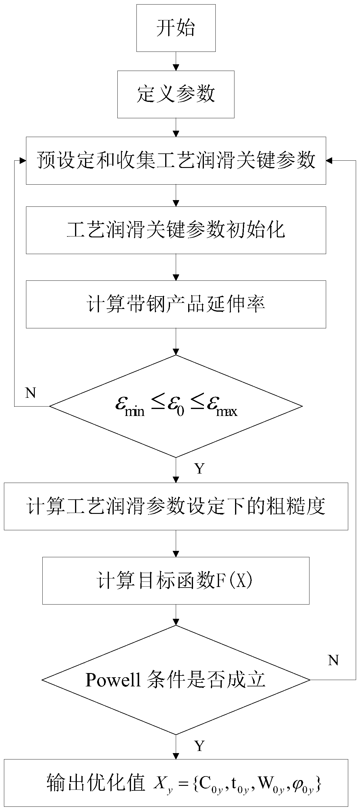 Process lubricating system control method for wet leveling unit aiming at coarseness