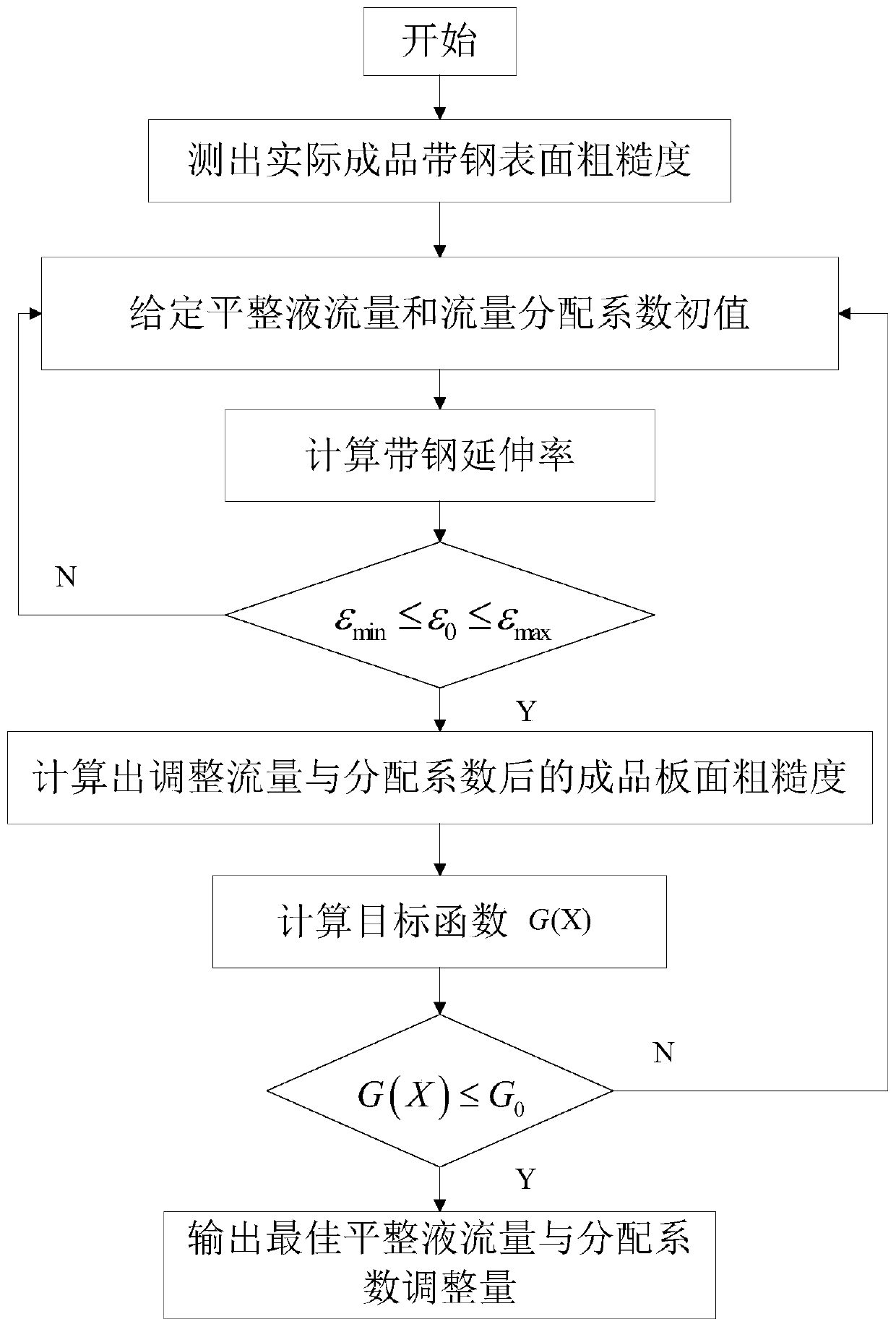 Process lubricating system control method for wet leveling unit aiming at coarseness