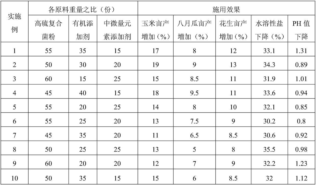 Microbial improver for saline-alkaline land