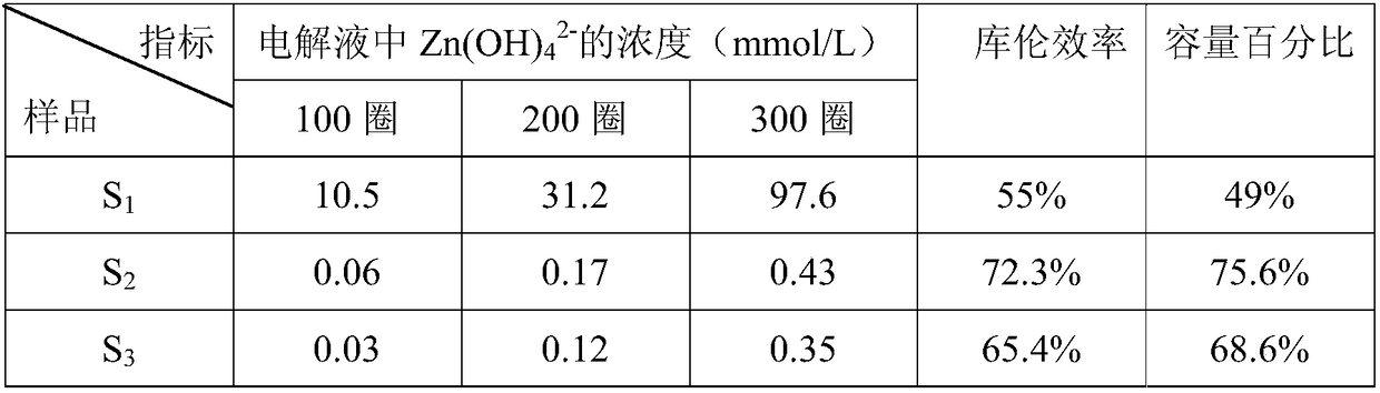 Negative electrode material of zinc-based secondary batteries and preparation method thereof