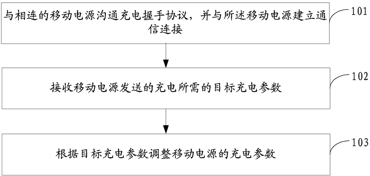 A mobile power charging method, power adapter and mobile power