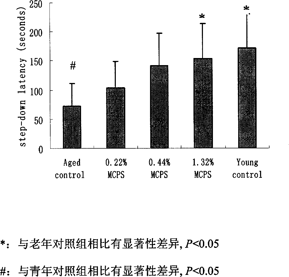 Use of sea collagen peptide in preparing medicine or food capable of improving senility memory function