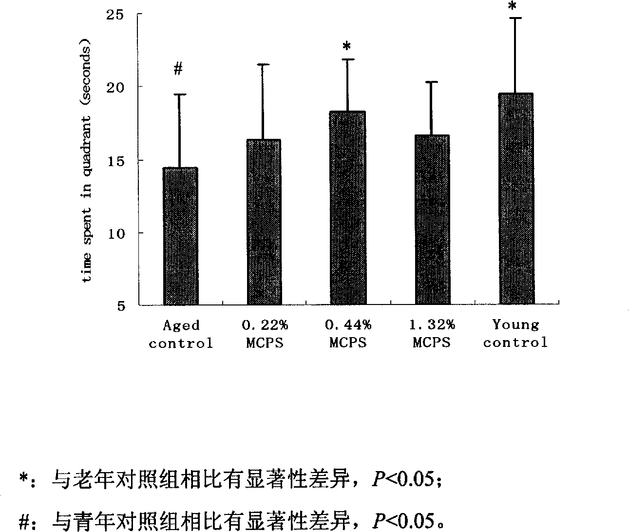 Use of sea collagen peptide in preparing medicine or food capable of improving senility memory function