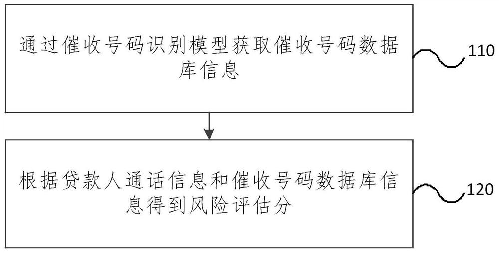 A collection-based pre-loan risk monitoring method and device