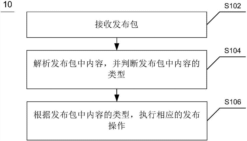 Automated publishing method and apparatus