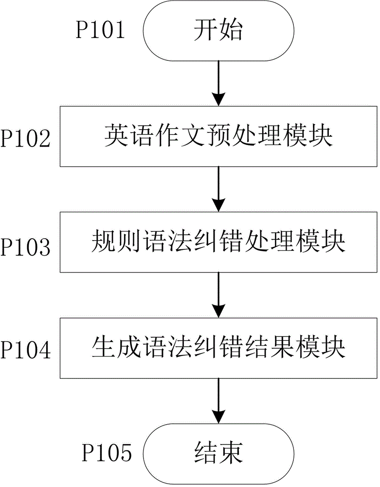 English composition grammatical mistake correction method based on rules