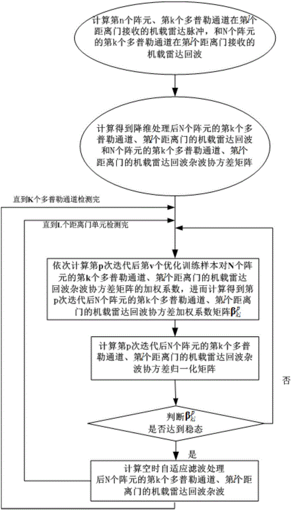 Airborne radar clutter suppression method based on covariance matrix estimation