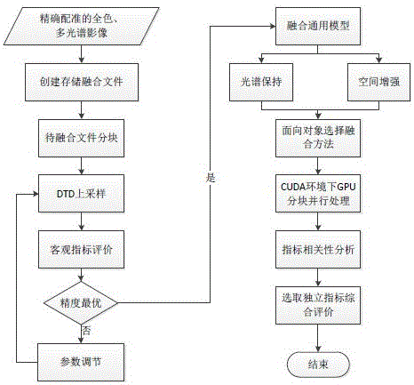 High-resolution remote sensing image fusion evaluation method based on diffusion tensor guidance