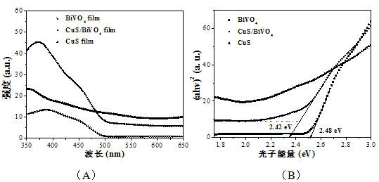 Preparation of copper sulfide/bismuth vanadate double-layer film composite and its application as photoanode