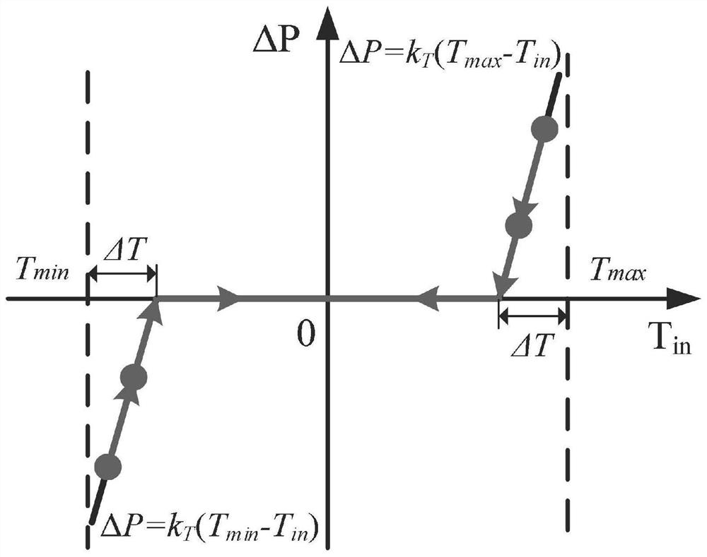 A variable temperature control method for real-time consumption of photovoltaic power generation in data centers