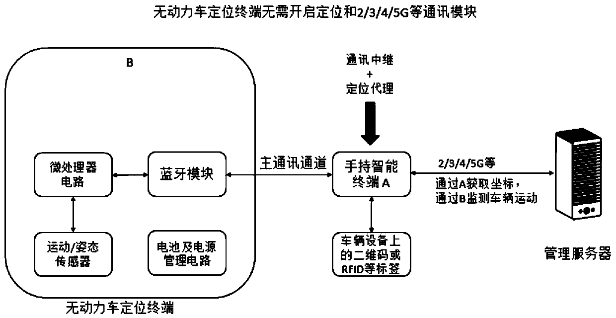 Airport low-speed unpowered vehicle energy-saving positioning method