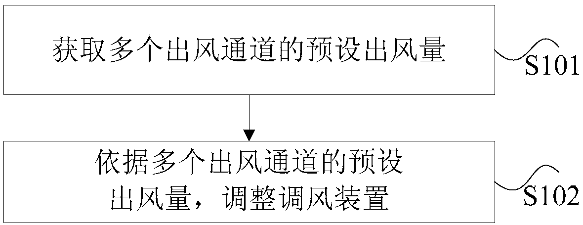 Air volume regulating and controlling method and device