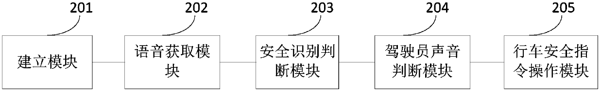 Voiceprint-technology-based man-machine multi-mode vehicle-mounted safety interaction method and apparatus