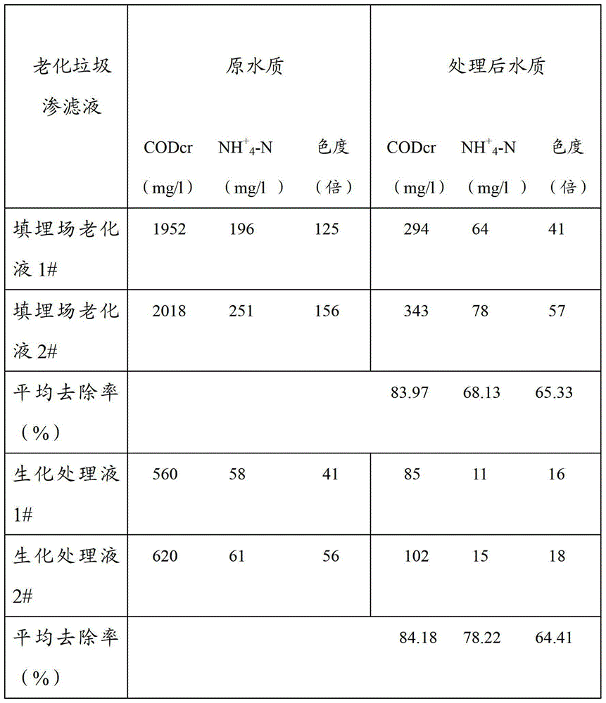 Modified coke for treating aged landfill leachate, preparation method of modified coke and treatment method of aged landfill leachate