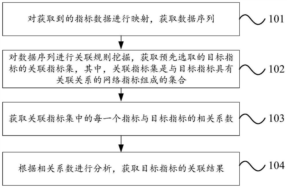 Association rule analysis method and equipment for multi-dimensional network indexes and storage medium