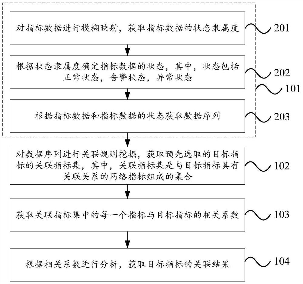 Association rule analysis method and equipment for multi-dimensional network indexes and storage medium