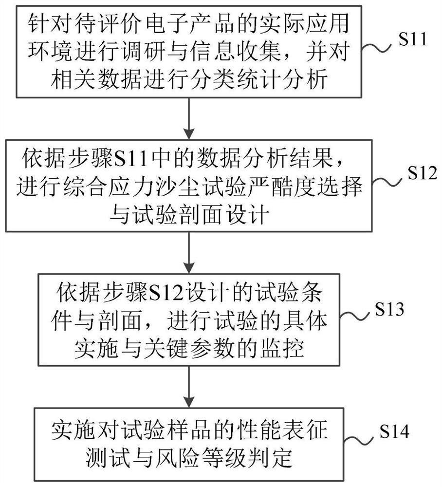 Electronic product comprehensive stress dust test evaluation method