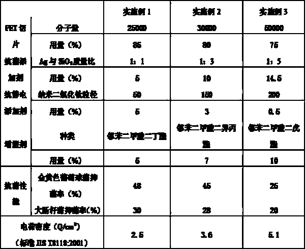 Antibacterial and antistatic polyester resin slice