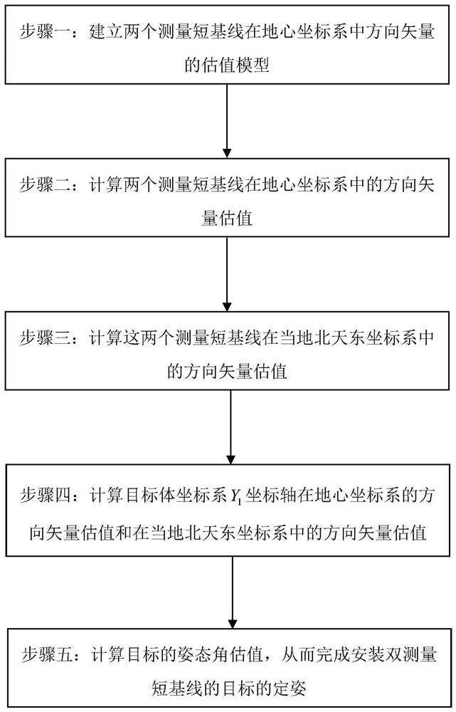 Attitude determination method based on double short baselines of navigation satellite signals