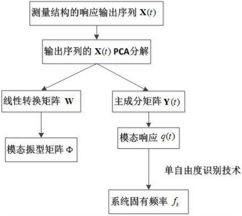 Online identification method for time-varying working mode of eigenvector recursion with forgetting factor