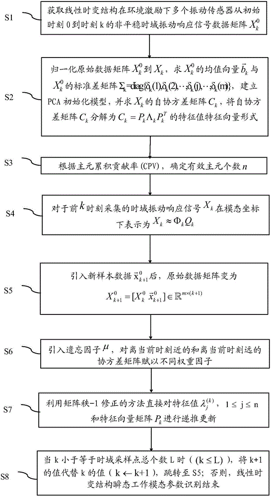 Online identification method for time-varying working mode of eigenvector recursion with forgetting factor