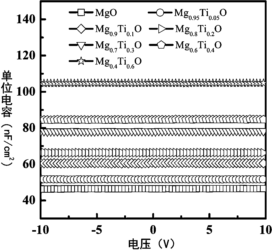 Magnesium oxide titanium high dielectric constant thin film and preparation method and application thereof