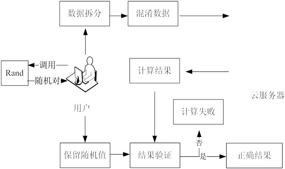 Safe mode index outsourcing method and system under single malicious cloud server