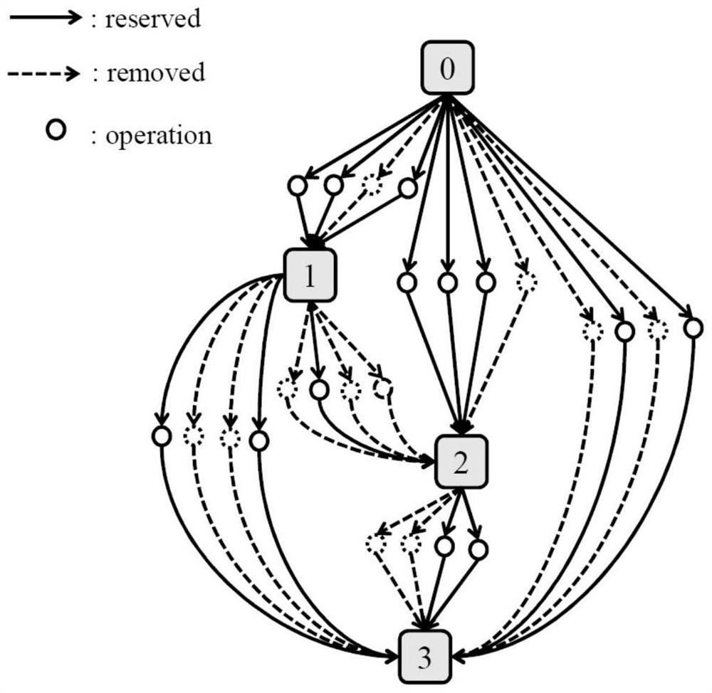 Neural network architecture search method based on convolution kernel prediction