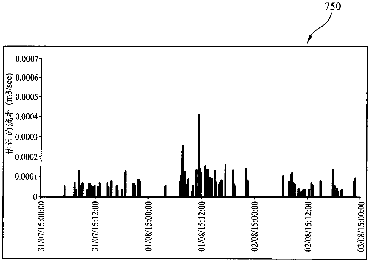 Methods, equipment and water supply facilities for determining water consumption at a site