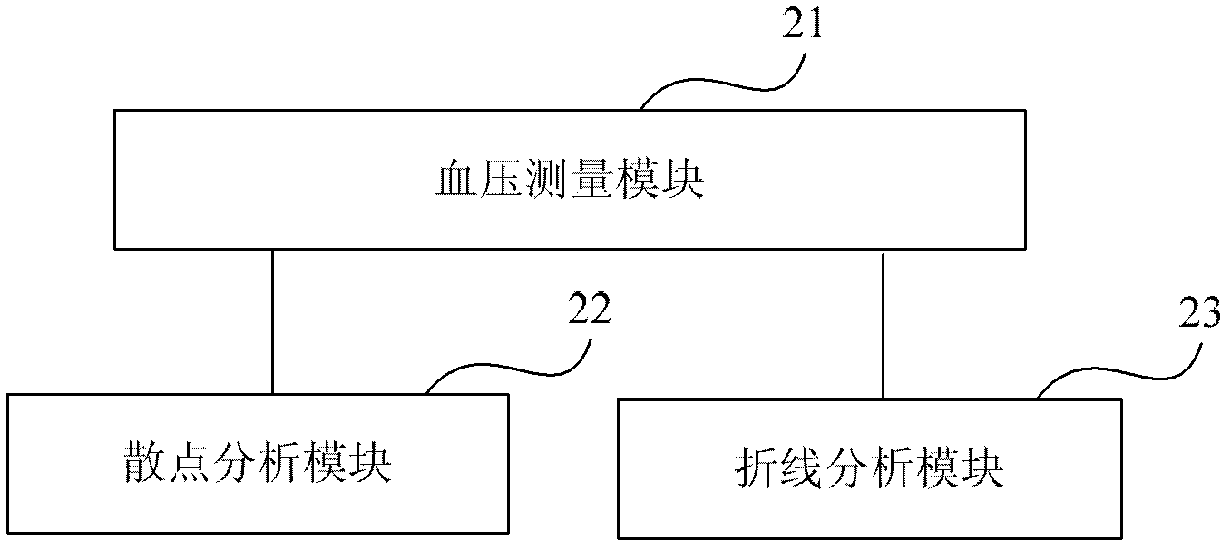 Method and device for measuring and analyzing blood pressure